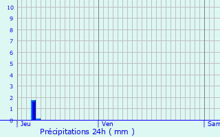 Graphique des précipitations prvues pour Pertuis