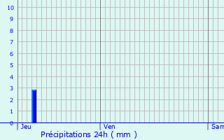 Graphique des précipitations prvues pour Pierrelongue