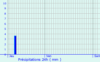 Graphique des précipitations prvues pour Ollires