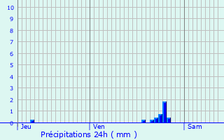 Graphique des précipitations prvues pour Saint-Firmin-des-Prs