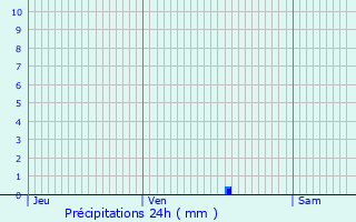 Graphique des précipitations prvues pour Siorac-de-Ribrac