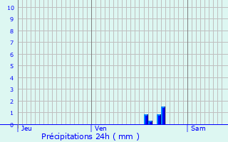 Graphique des précipitations prvues pour Piseux