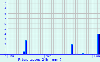 Graphique des précipitations prvues pour vila