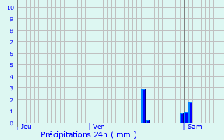 Graphique des précipitations prvues pour Mortsel