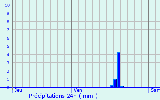 Graphique des précipitations prvues pour Guernes