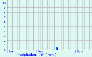 Graphique des précipitations prvues pour Brenouille