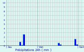 Graphique des précipitations prvues pour Le Mayet-d