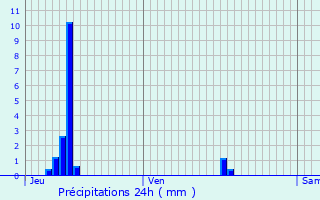 Graphique des précipitations prvues pour Loriol-sur-Drme