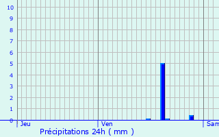 Graphique des précipitations prvues pour Raismes