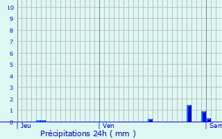 Graphique des précipitations prvues pour Herbault