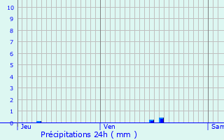 Graphique des précipitations prvues pour Verteillac