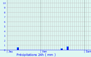 Graphique des précipitations prvues pour La Falaise