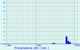 Graphique des précipitations prvues pour Cormenon