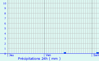 Graphique des précipitations prvues pour Hauteville-Lompnes