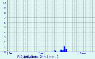 Graphique des précipitations prvues pour Marcilly-sur-Eure