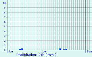 Graphique des précipitations prvues pour Pantin