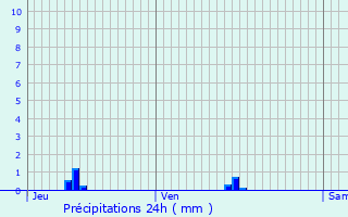 Graphique des précipitations prvues pour L