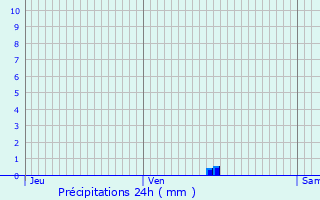 Graphique des précipitations prvues pour Coutras