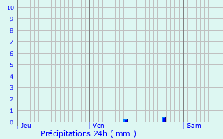 Graphique des précipitations prvues pour Beausemblant