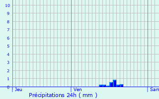 Graphique des précipitations prvues pour La Roussire