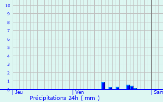 Graphique des précipitations prvues pour Ordan-Larroque