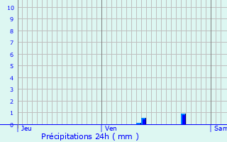 Graphique des précipitations prvues pour Aire-sur-l