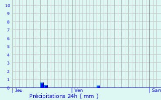 Graphique des précipitations prvues pour Fornex