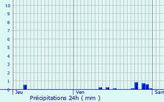 Graphique des précipitations prvues pour Moisy