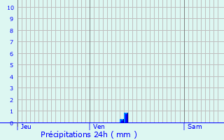 Graphique des précipitations prvues pour Brassac-les-Mines