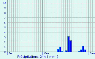 Graphique des précipitations prvues pour Idrac-Respailles