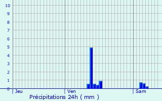 Graphique des précipitations prvues pour La Verpillire