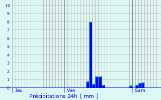 Graphique des précipitations prvues pour Saint-Pierre-de-Chandieu