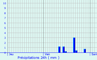 Graphique des précipitations prvues pour Rozs