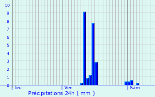 Graphique des précipitations prvues pour Chaponost