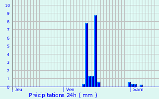 Graphique des précipitations prvues pour Brindas