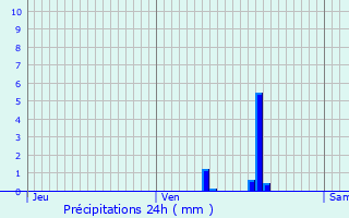 Graphique des précipitations prvues pour Servais