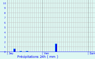 Graphique des précipitations prvues pour Osthouse