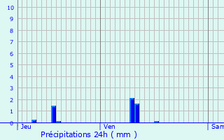 Graphique des précipitations prvues pour Alenon