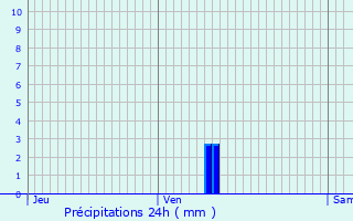 Graphique des précipitations prvues pour Longves