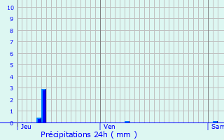 Graphique des précipitations prvues pour Savignac-de-Nontron