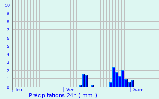 Graphique des précipitations prvues pour Braine-le-Chteau
