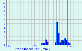 Graphique des précipitations prvues pour Saint-Gilles