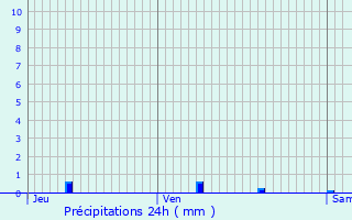 Graphique des précipitations prvues pour Soyaux