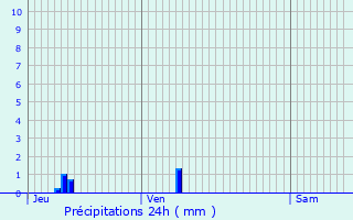 Graphique des précipitations prvues pour Beauclair