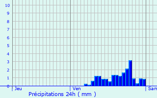 Graphique des précipitations prvues pour Profondeville