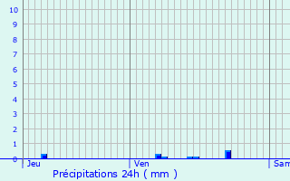 Graphique des précipitations prvues pour Charrin