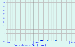 Graphique des précipitations prvues pour Montclar-Lauragais