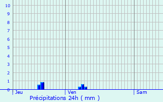 Graphique des précipitations prvues pour Bergues