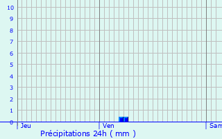 Graphique des précipitations prvues pour Mont-de-Marsan