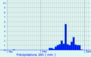 Graphique des précipitations prvues pour Givet